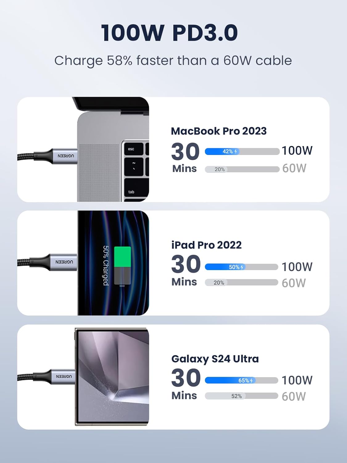 Comparison of 100W PD3.0 charging speeds for MacBook Pro 2023, iPad Pro 2022, and Galaxy S24 Ultra on a light gray background.