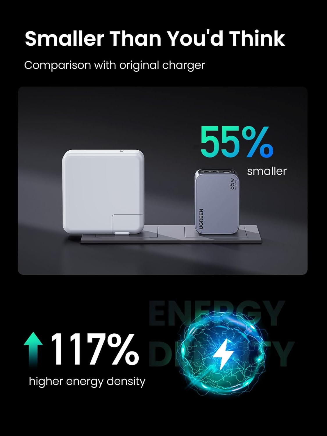 size Comparison of  ugreen 65w pro fast charger showing it 55% smaller with text highlighting size and energy density on a dark background